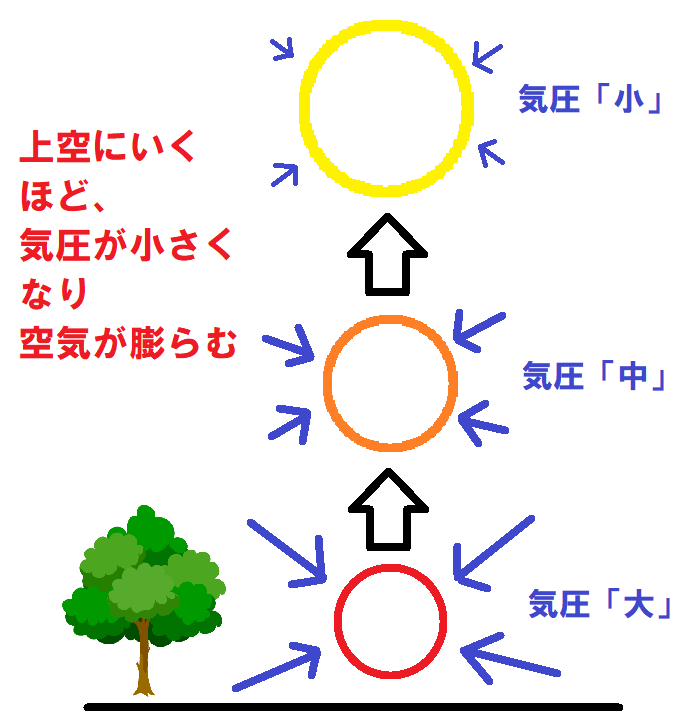 雲のでき方３