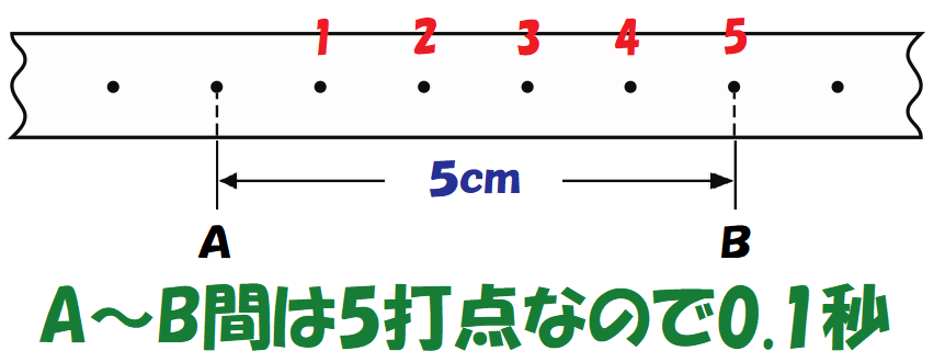 0.1秒間で５ｃｍ２