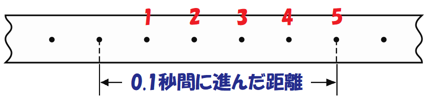 0.1秒間に進んだ距離になる