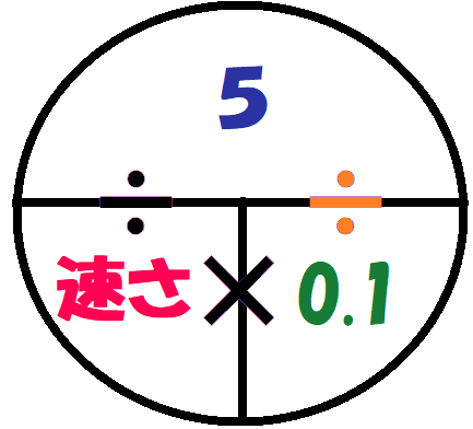 5割る0.1