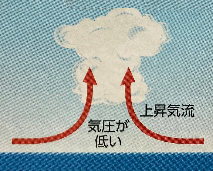 低気圧の中心付近