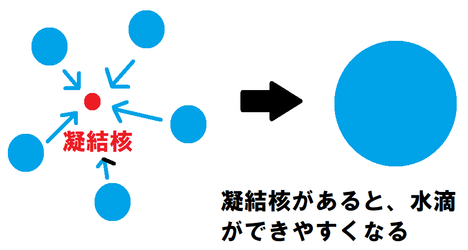 凝結核と水滴