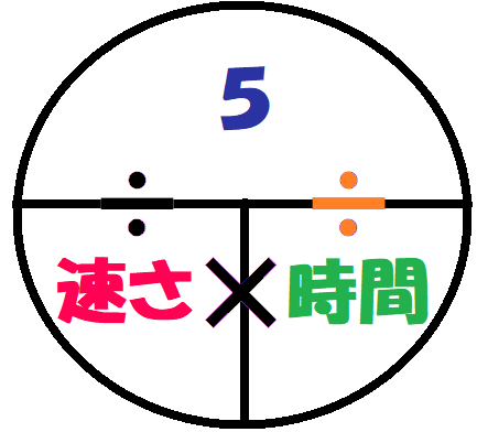 距離は５