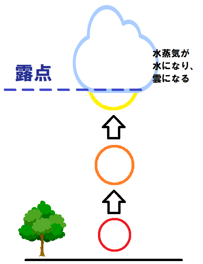 雲のでき方４