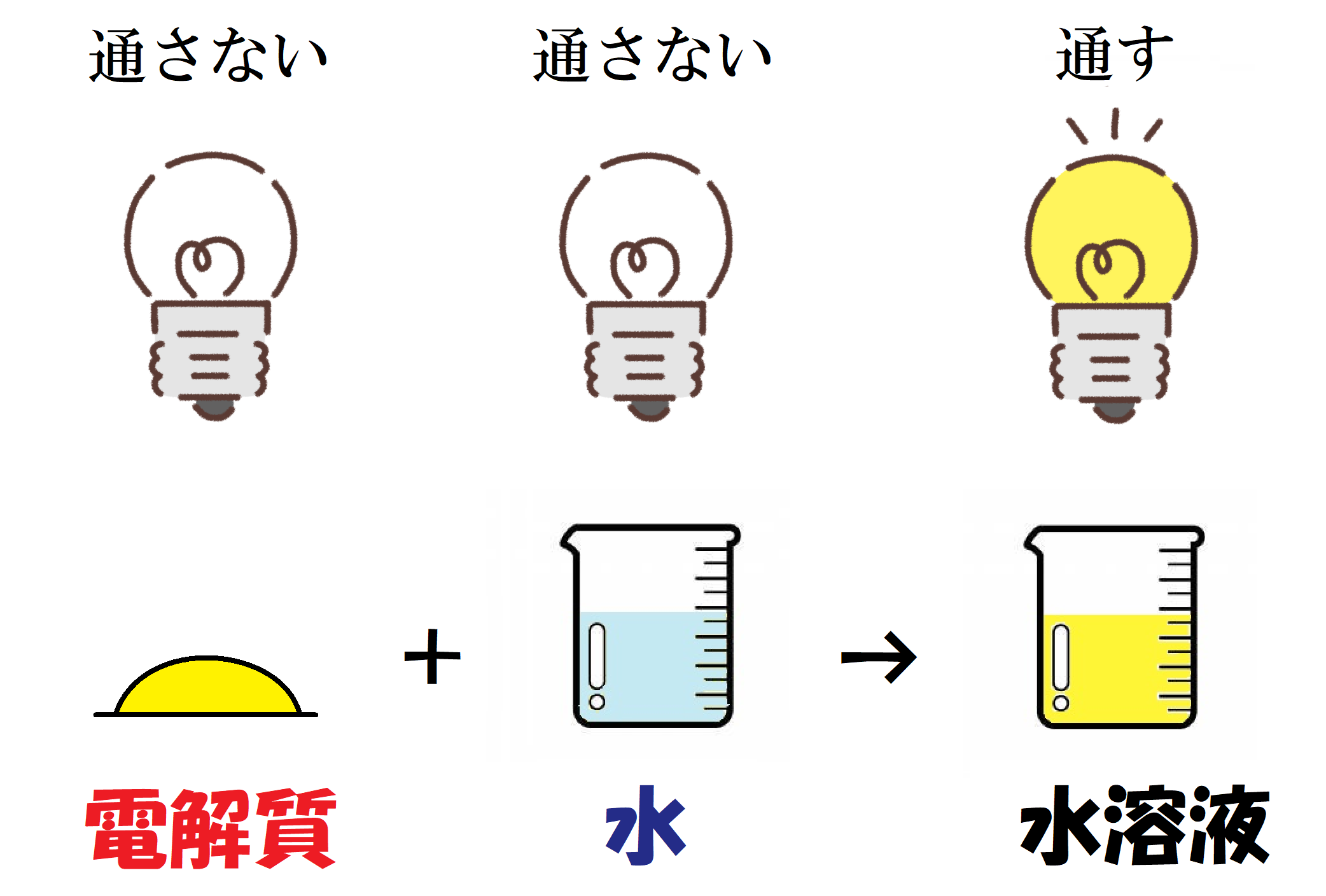 電解質とは