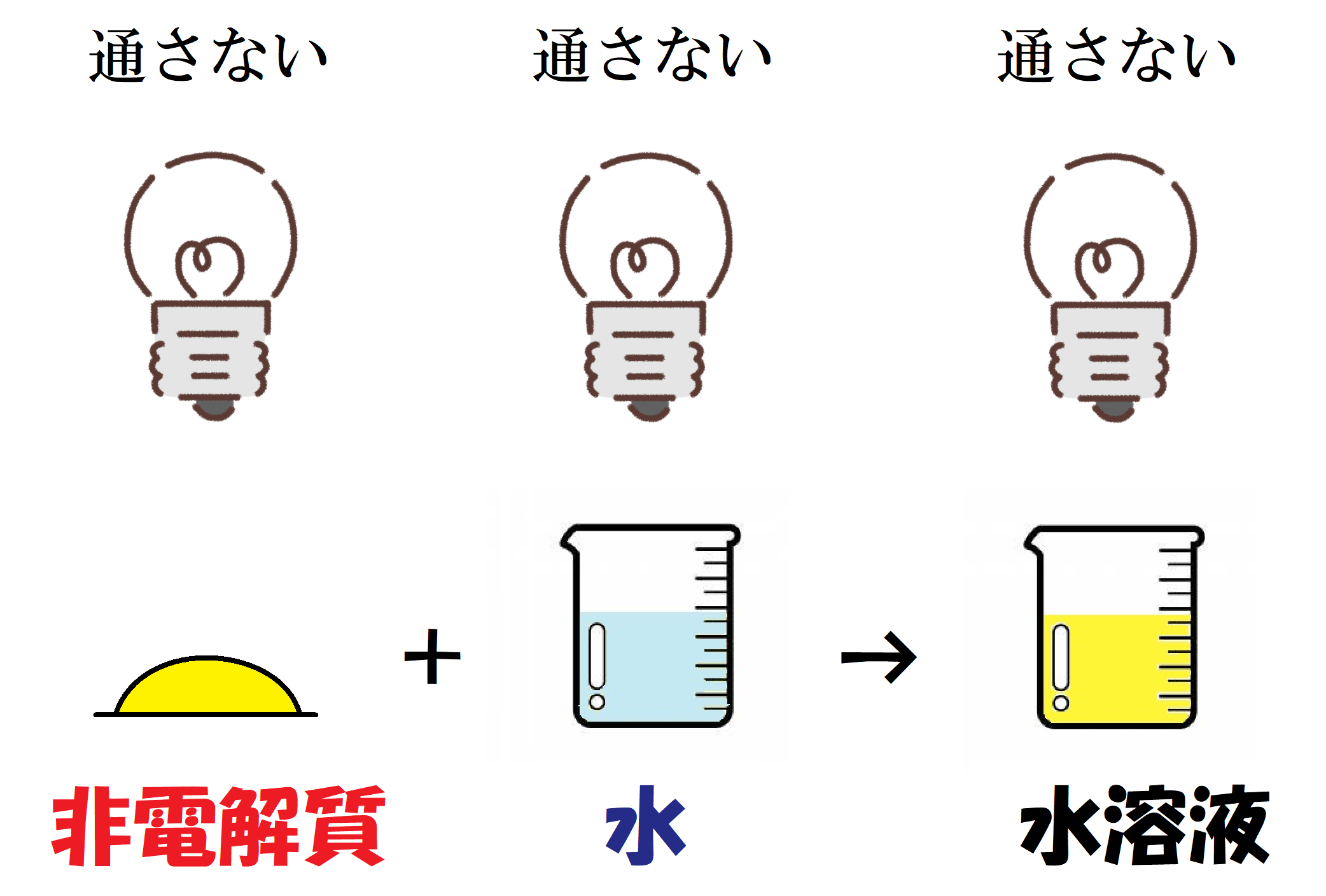 非電解質とは