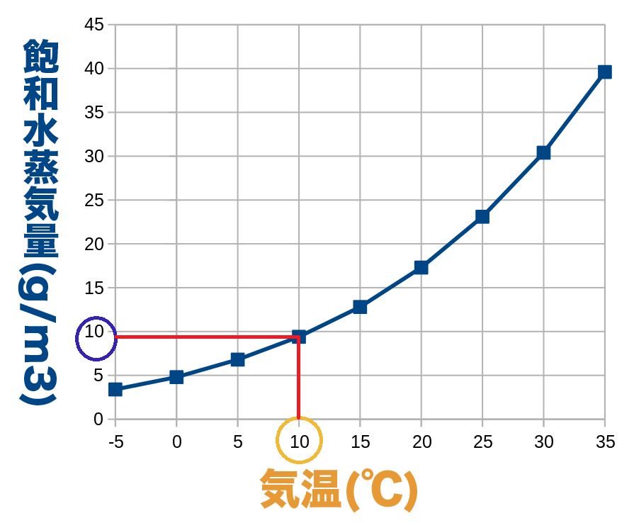 10℃の飽和水蒸気量のグラフ