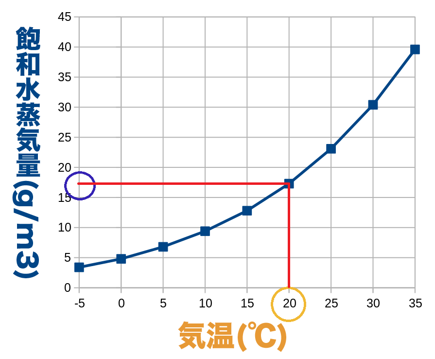 20℃の飽和水蒸気量のグラフ