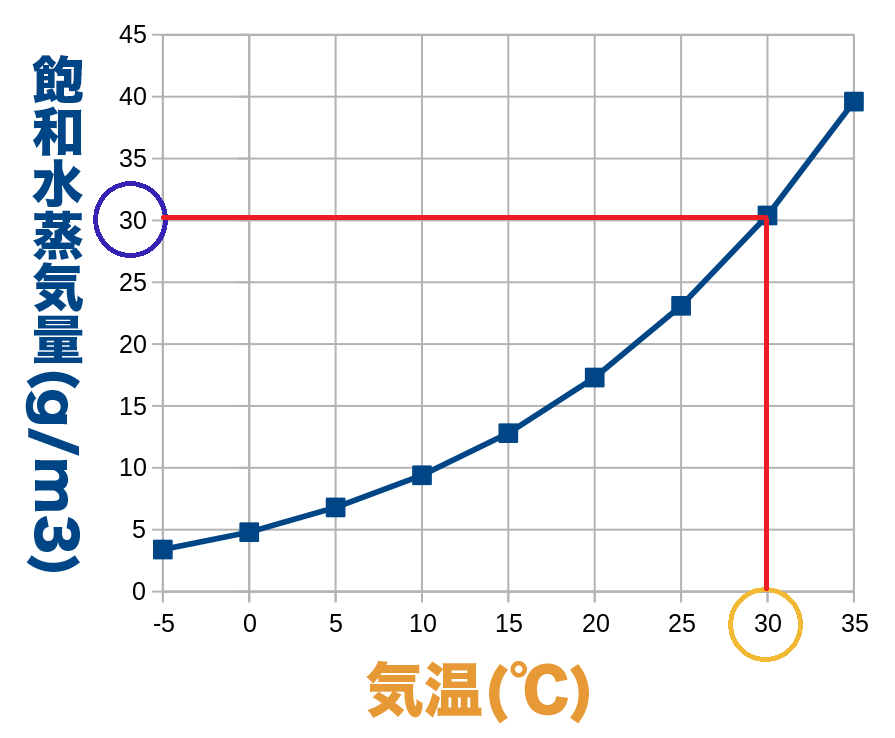 30℃の飽和水蒸気量のグラフ