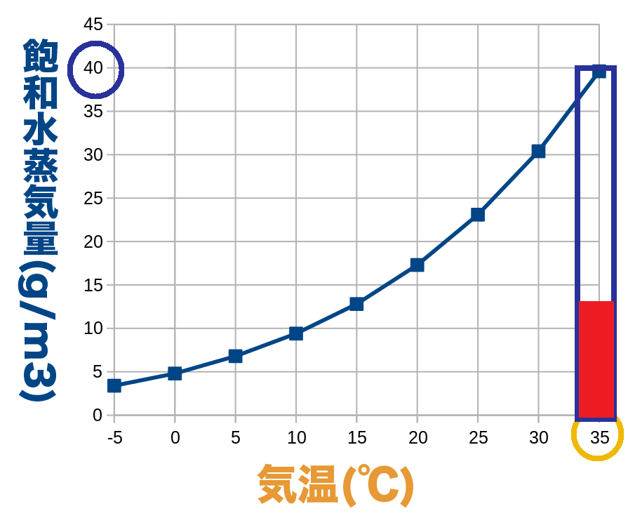 15℃での飽和水蒸気量のグラフ