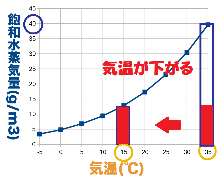 15℃での飽和水蒸気量のグラフ4