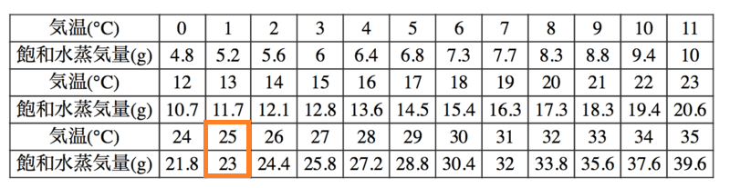 25℃の湿度の表