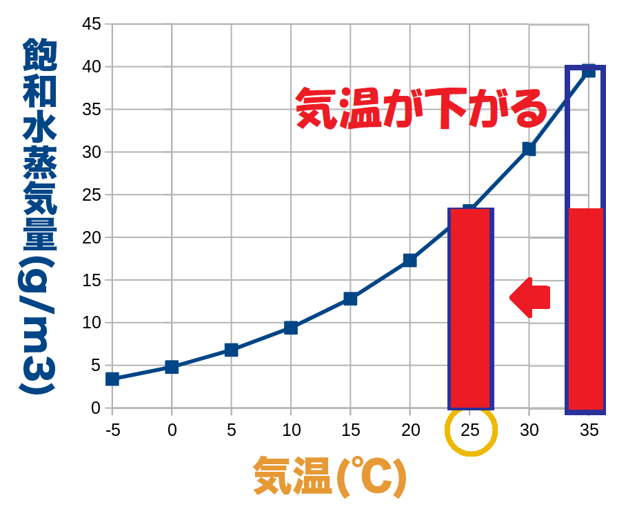 25℃の飽和水蒸気量のグラフ