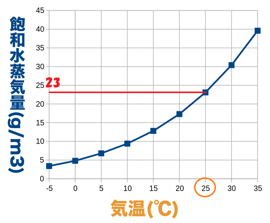 25℃の飽和水蒸気量のグラフ