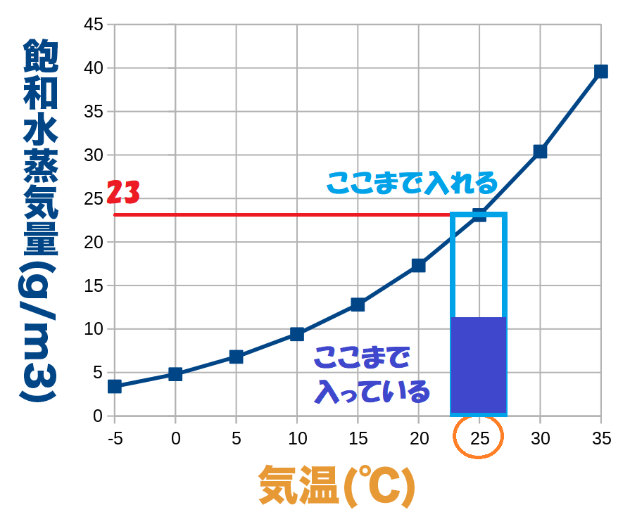 25℃の飽和水蒸気量のグラフ２