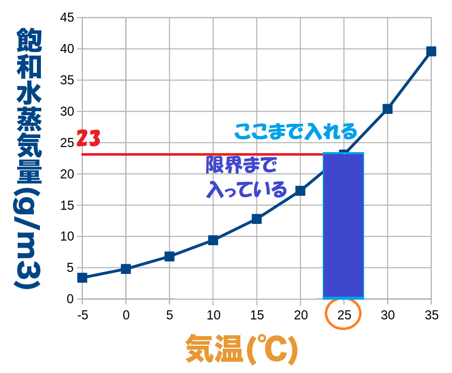 25℃の飽和水蒸気量のグラフ３