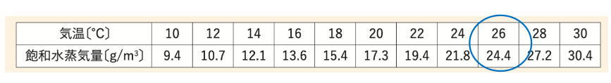 26℃の飽和水蒸気量