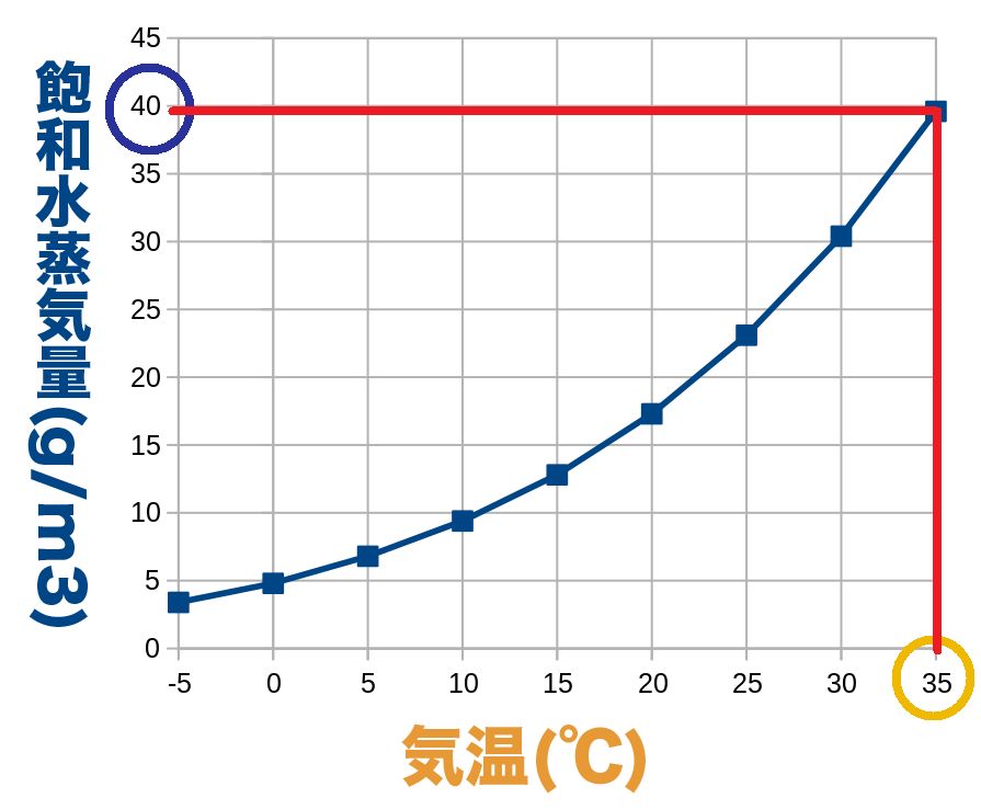 35℃の飽和水蒸気量のグラフ