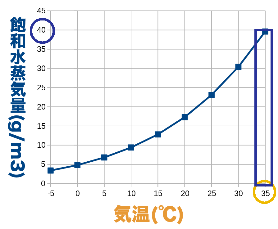 35℃の飽和水蒸気量のグラフ２