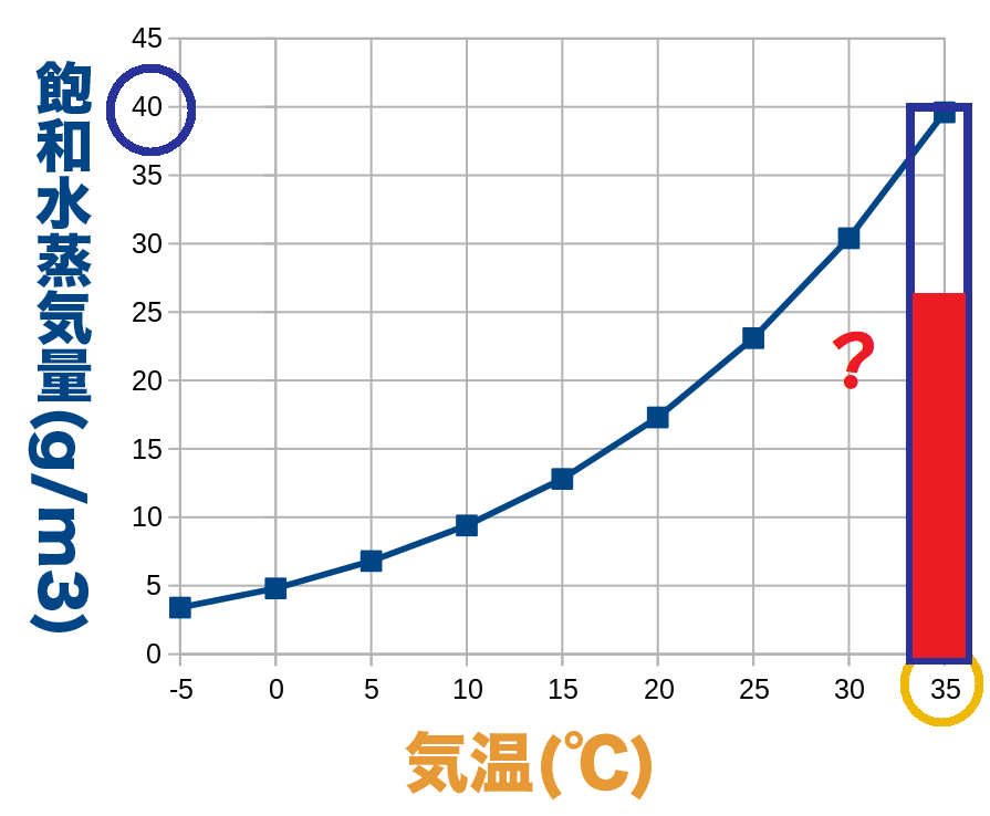 35℃の飽和水蒸気量のグラフ３