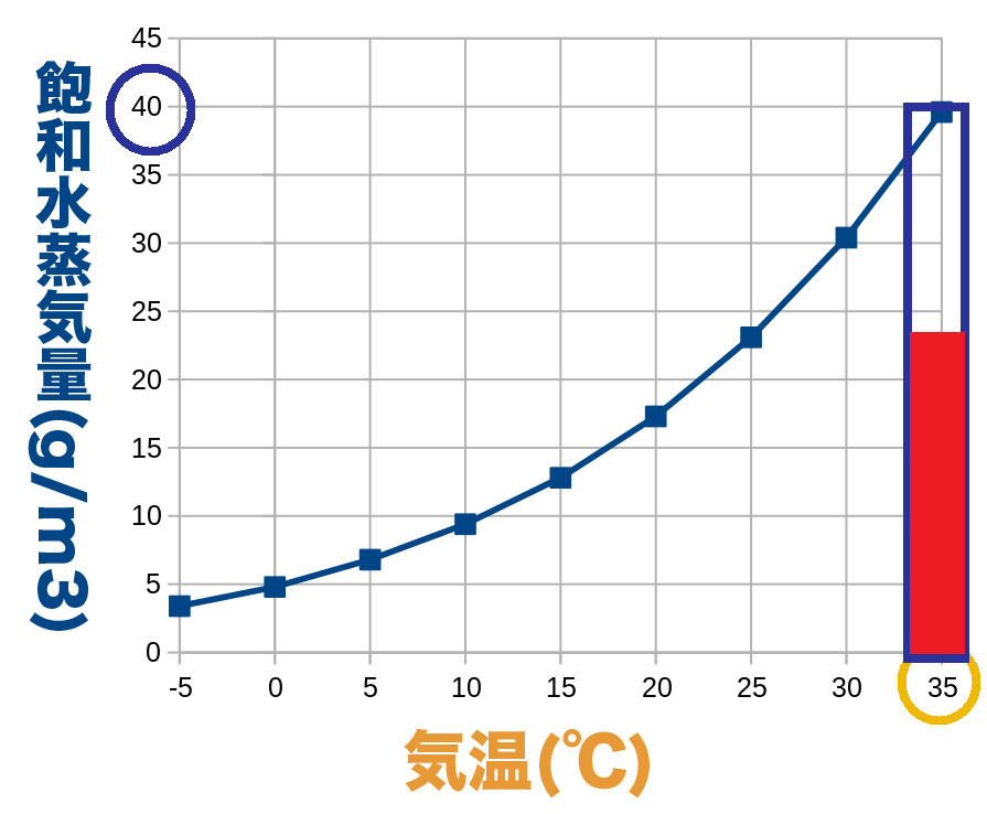 35℃の飽和水蒸気量のグラフ４