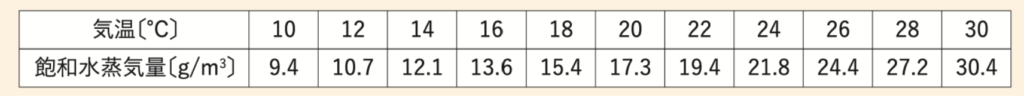 飽和水蒸気量の表2