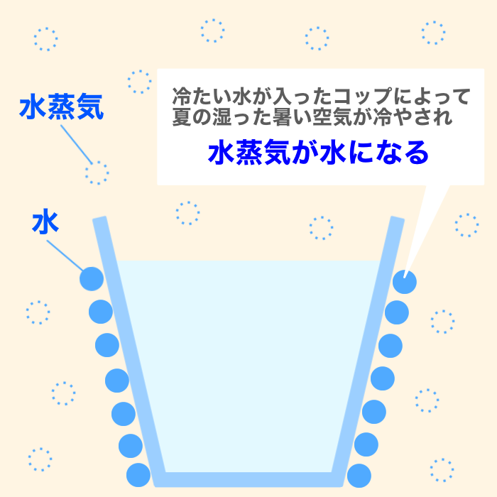 コップに水滴がつくしくみ