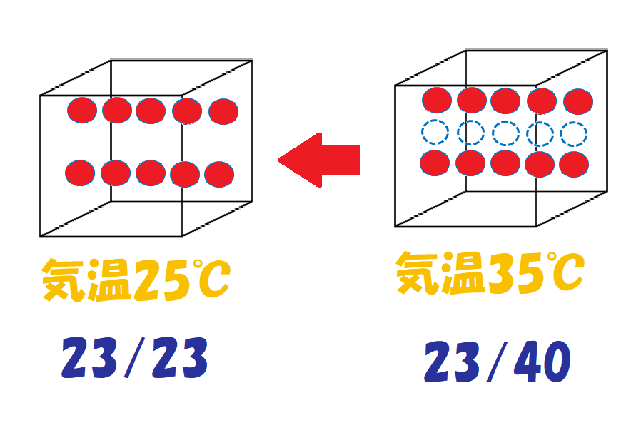 飽和水蒸気量の変化の様子