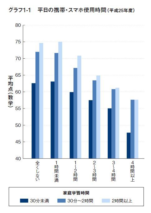 スマホの使用時間と学習効果