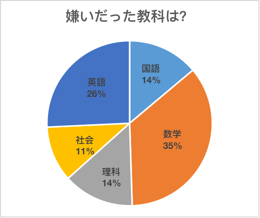 嫌いだった教科の円グラフ