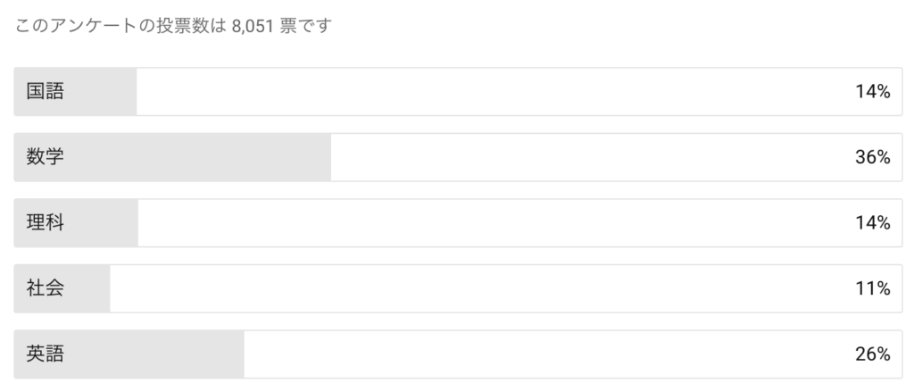 嫌いだった教科は？