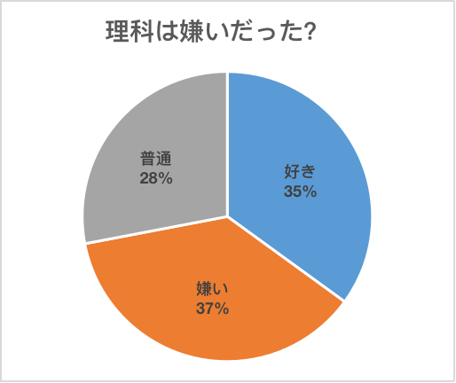 理科が好きか嫌いかの円グラフ