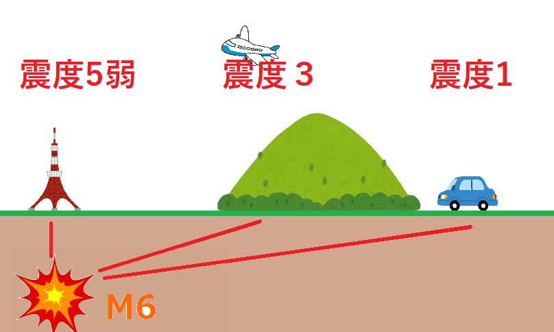 マグニチュードと震度の関係