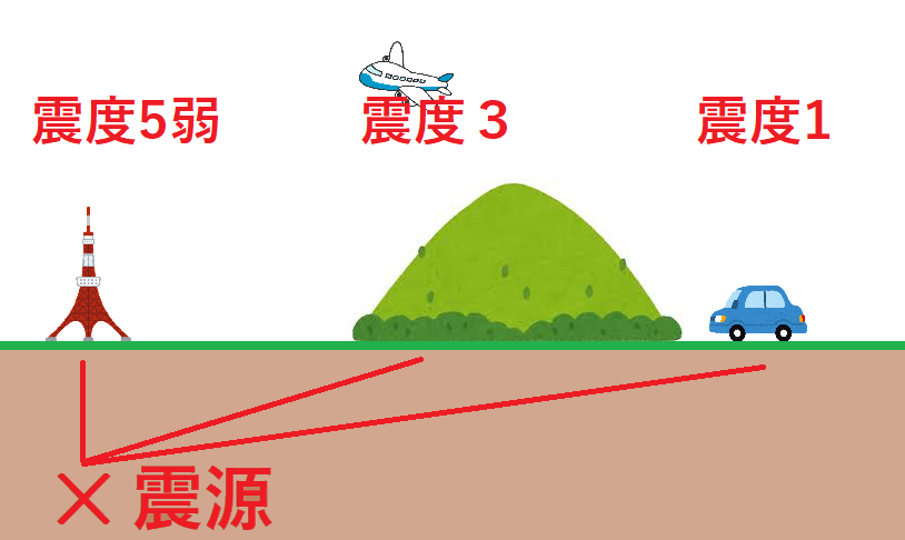 震度と距離の関係