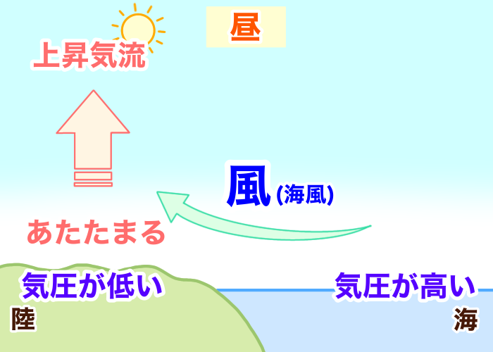 海風が吹く