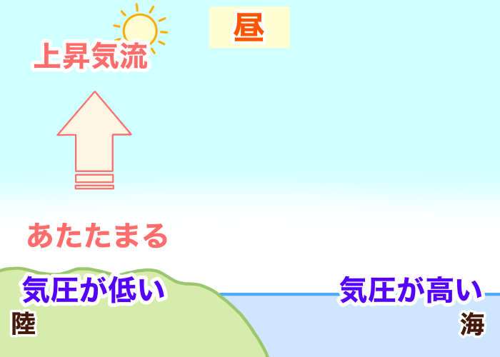 陸の気圧が下がる