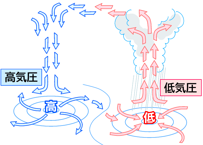 低気圧と高気圧