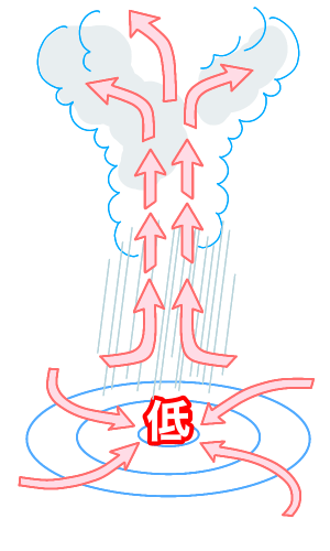 低気圧は天気が悪い