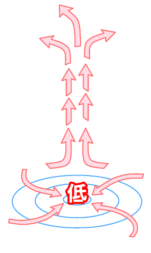 低気圧付近の風