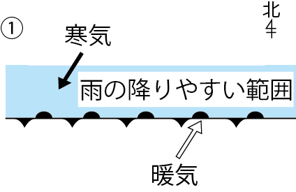 前線のできかた1