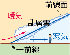 温暖前線通過前