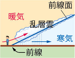 温暖前線通過後