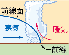 地表から見た寒冷前線