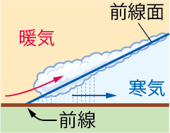 地表から見た温暖前線