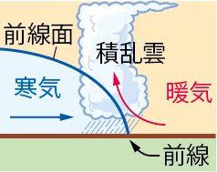 寒冷前線と積乱雲