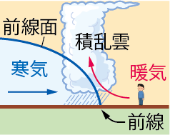 寒冷前線通過前