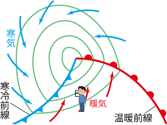 寒冷前線通過前の風向