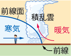 寒冷前線通過後