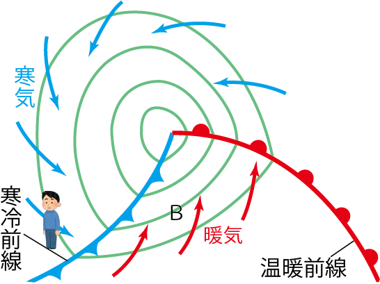 寒冷前線通過後の風向