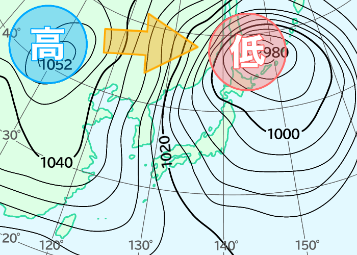 気圧の高い場所から低い場所